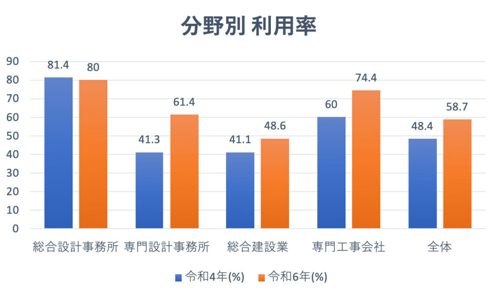 分野別 利用率