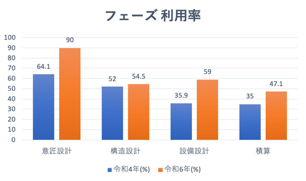 フェーズ 利用率
