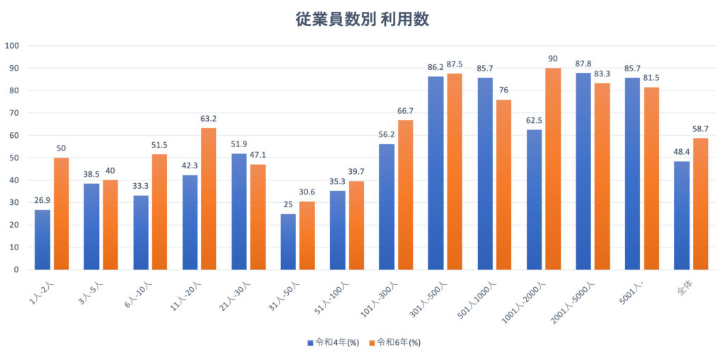 従業員数別 利用数