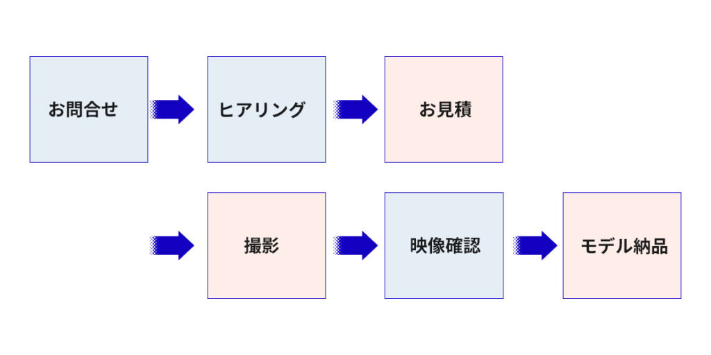 お問合せ→ヒアリング→お見積→撮影→映像確認→モデル納品